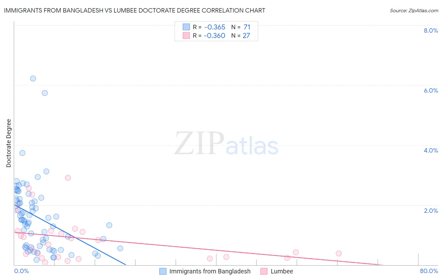 Immigrants from Bangladesh vs Lumbee Doctorate Degree