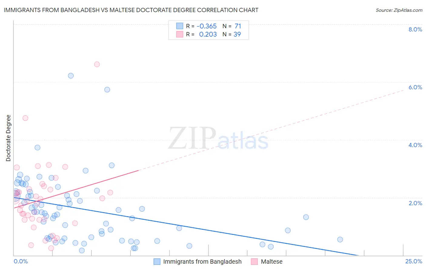 Immigrants from Bangladesh vs Maltese Doctorate Degree