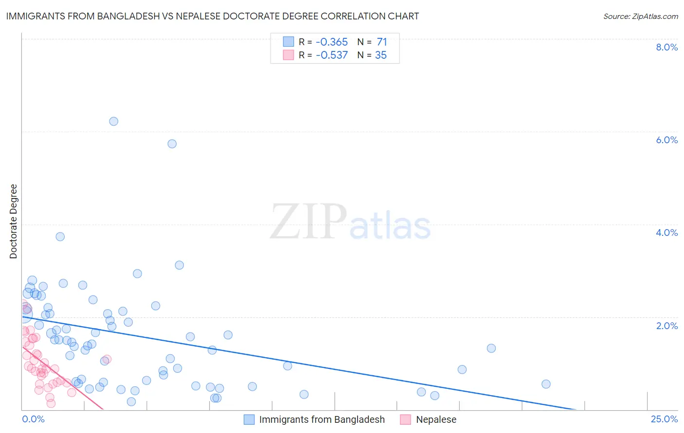 Immigrants from Bangladesh vs Nepalese Doctorate Degree