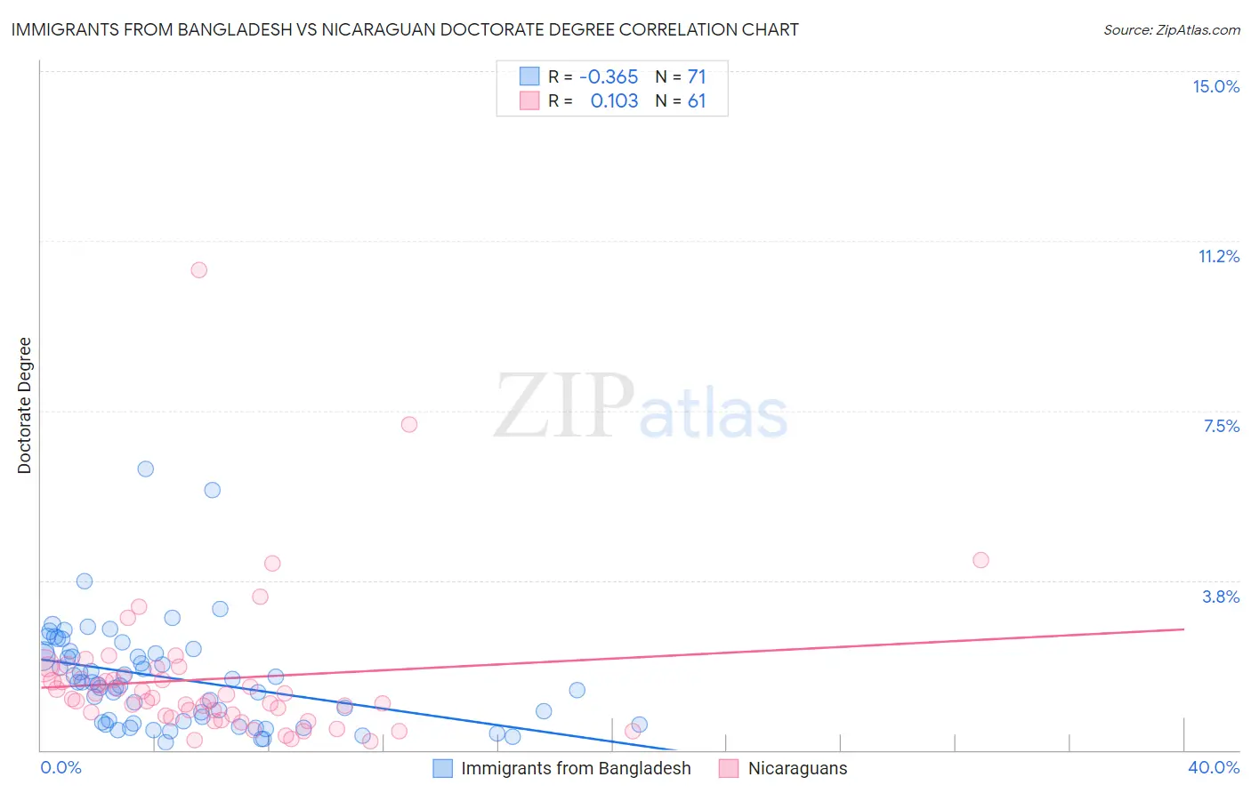Immigrants from Bangladesh vs Nicaraguan Doctorate Degree