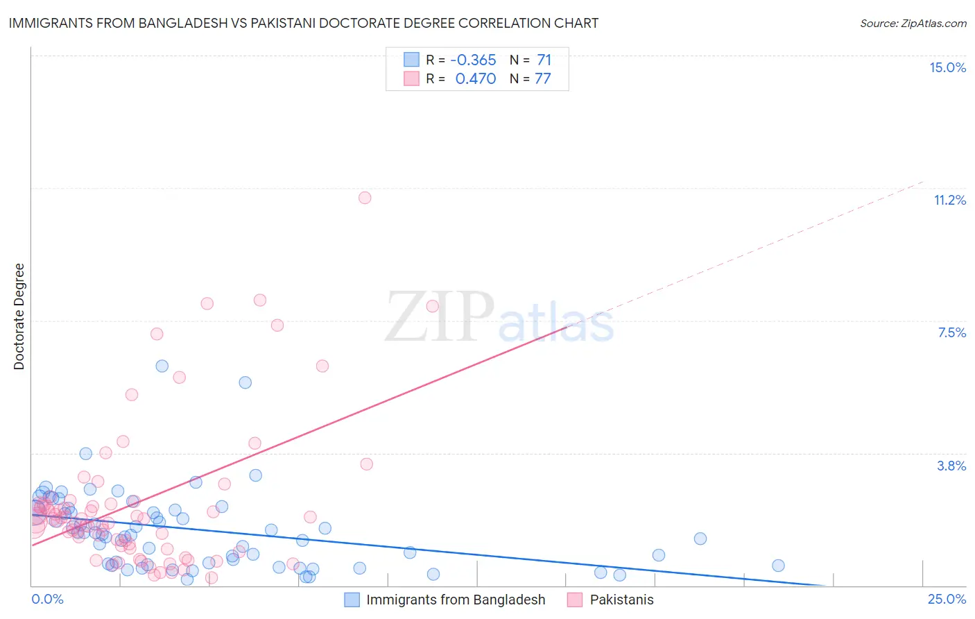 Immigrants from Bangladesh vs Pakistani Doctorate Degree