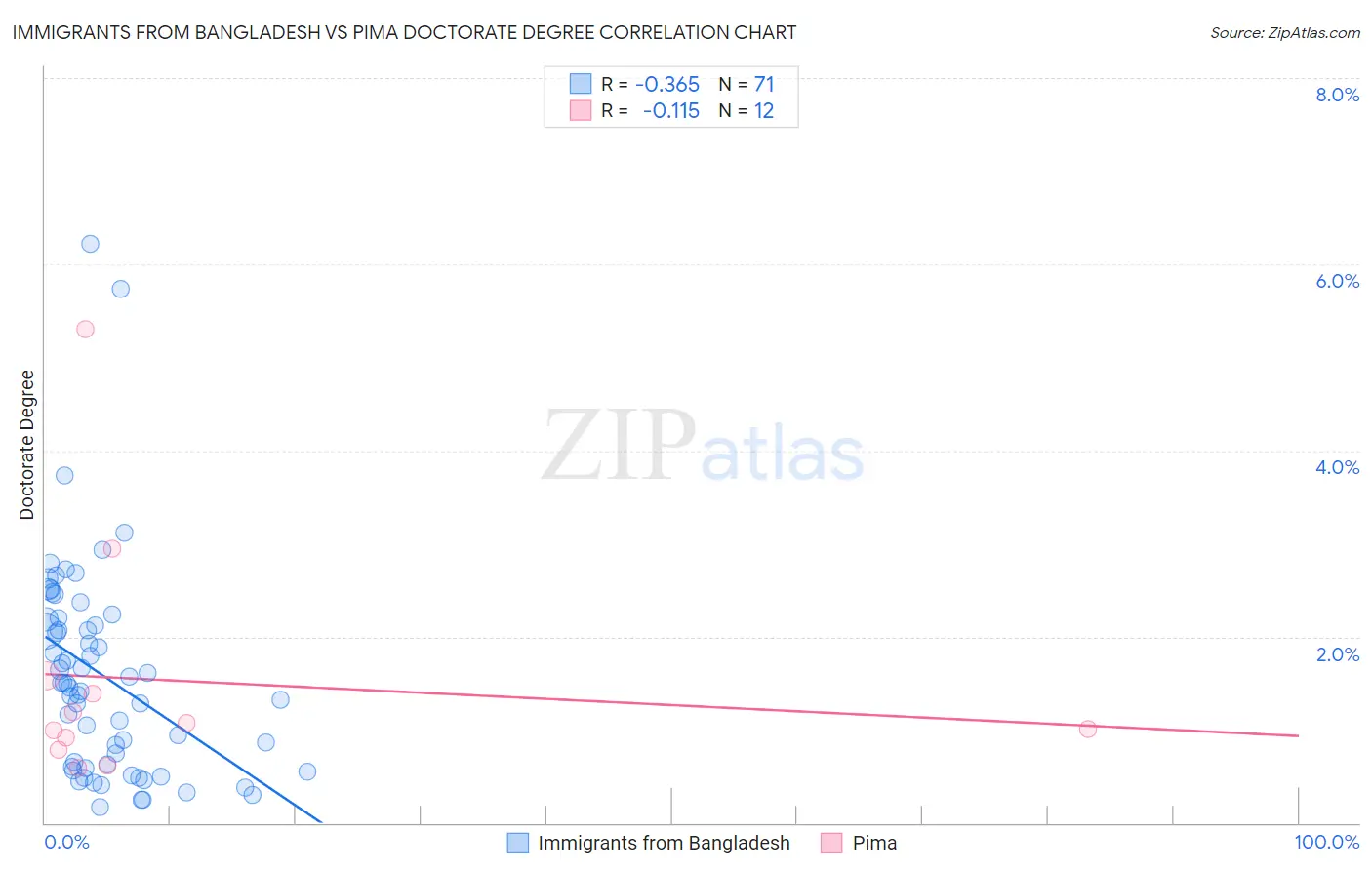 Immigrants from Bangladesh vs Pima Doctorate Degree