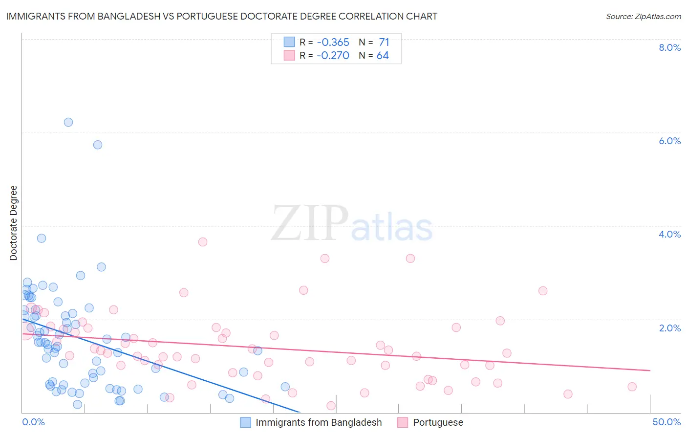 Immigrants from Bangladesh vs Portuguese Doctorate Degree