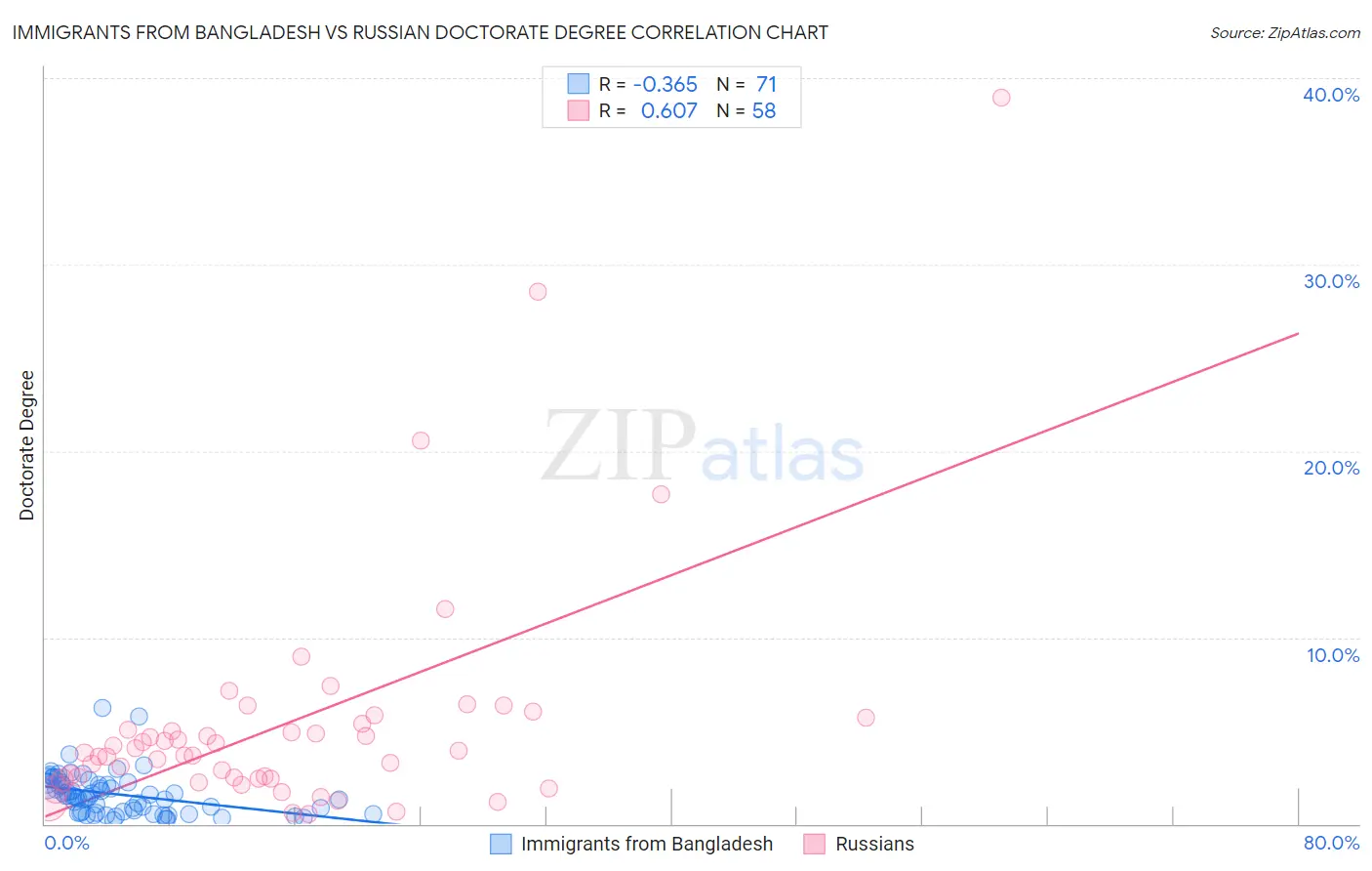 Immigrants from Bangladesh vs Russian Doctorate Degree