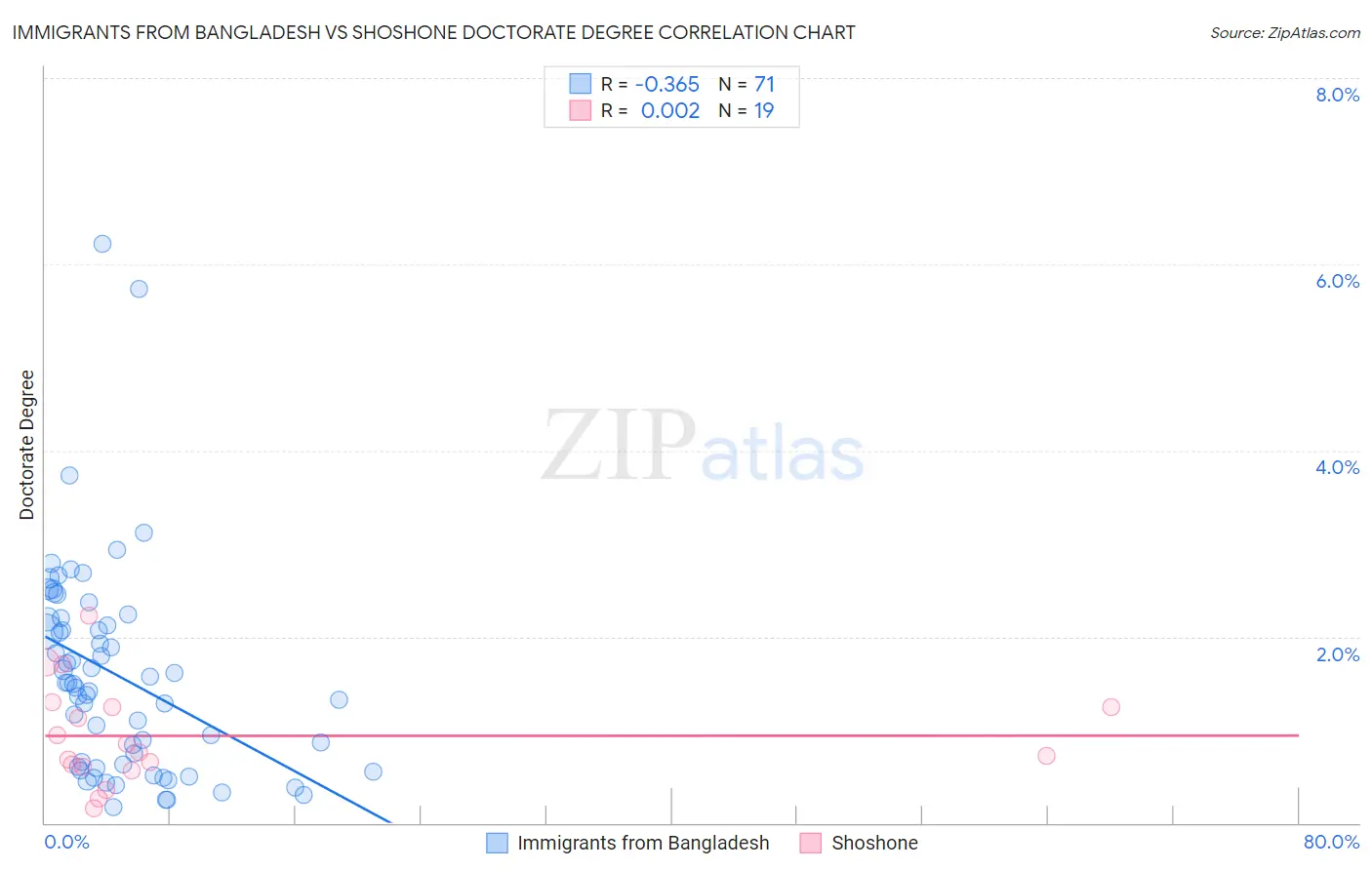 Immigrants from Bangladesh vs Shoshone Doctorate Degree