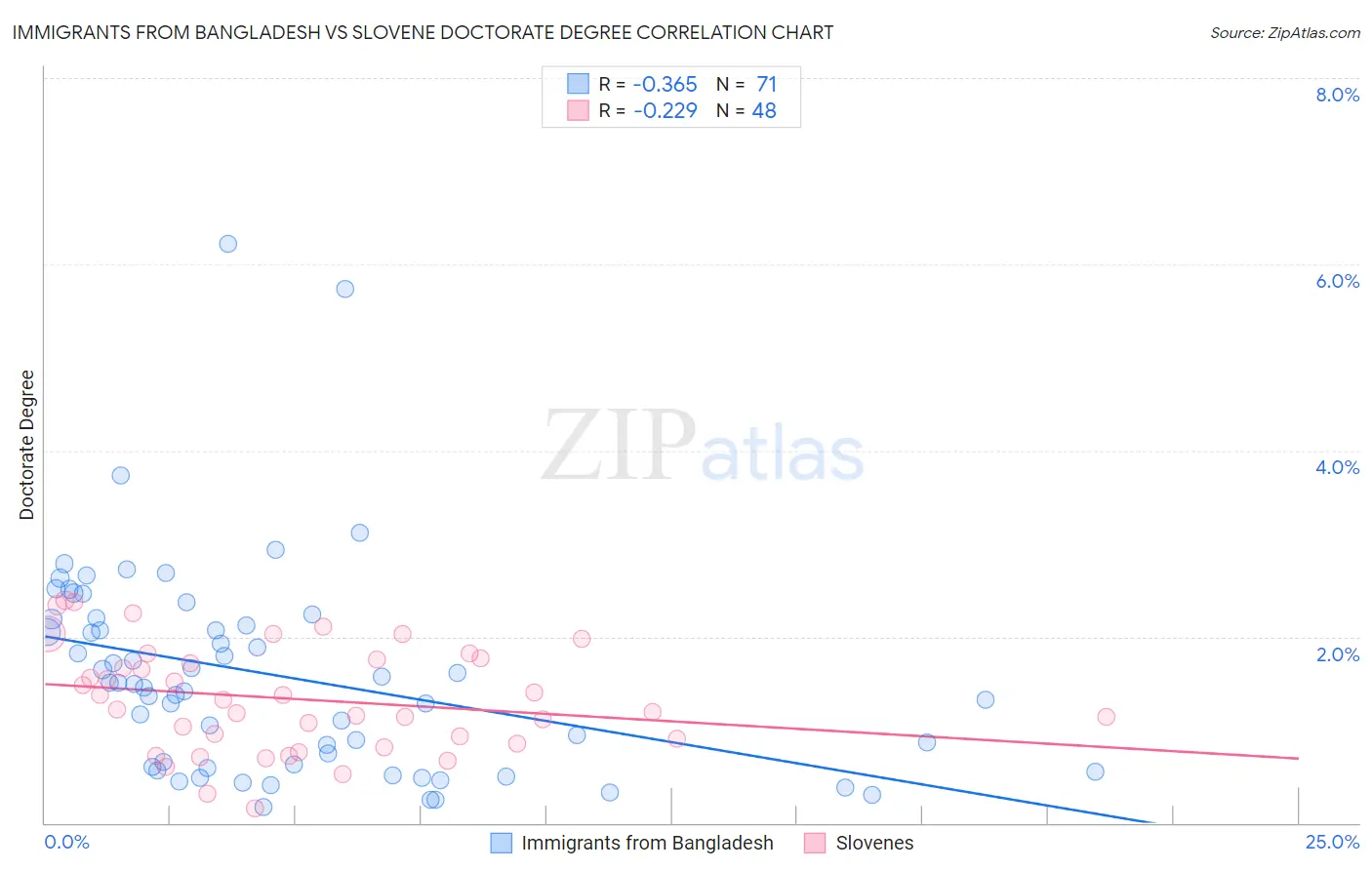 Immigrants from Bangladesh vs Slovene Doctorate Degree