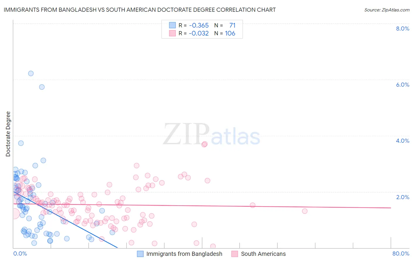 Immigrants from Bangladesh vs South American Doctorate Degree