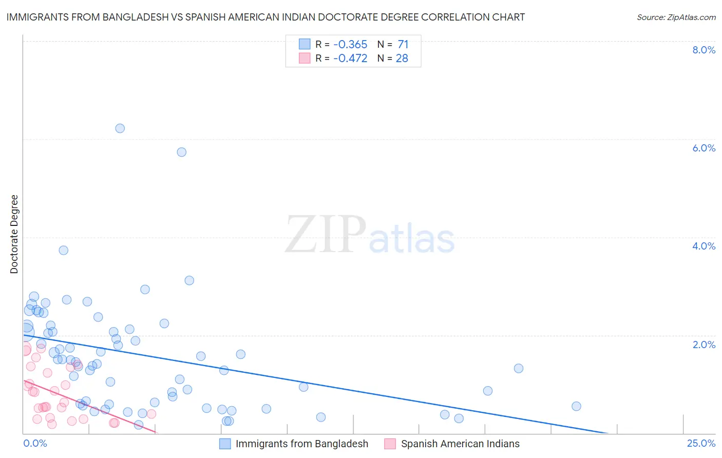 Immigrants from Bangladesh vs Spanish American Indian Doctorate Degree