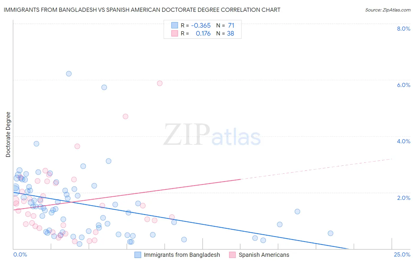 Immigrants from Bangladesh vs Spanish American Doctorate Degree