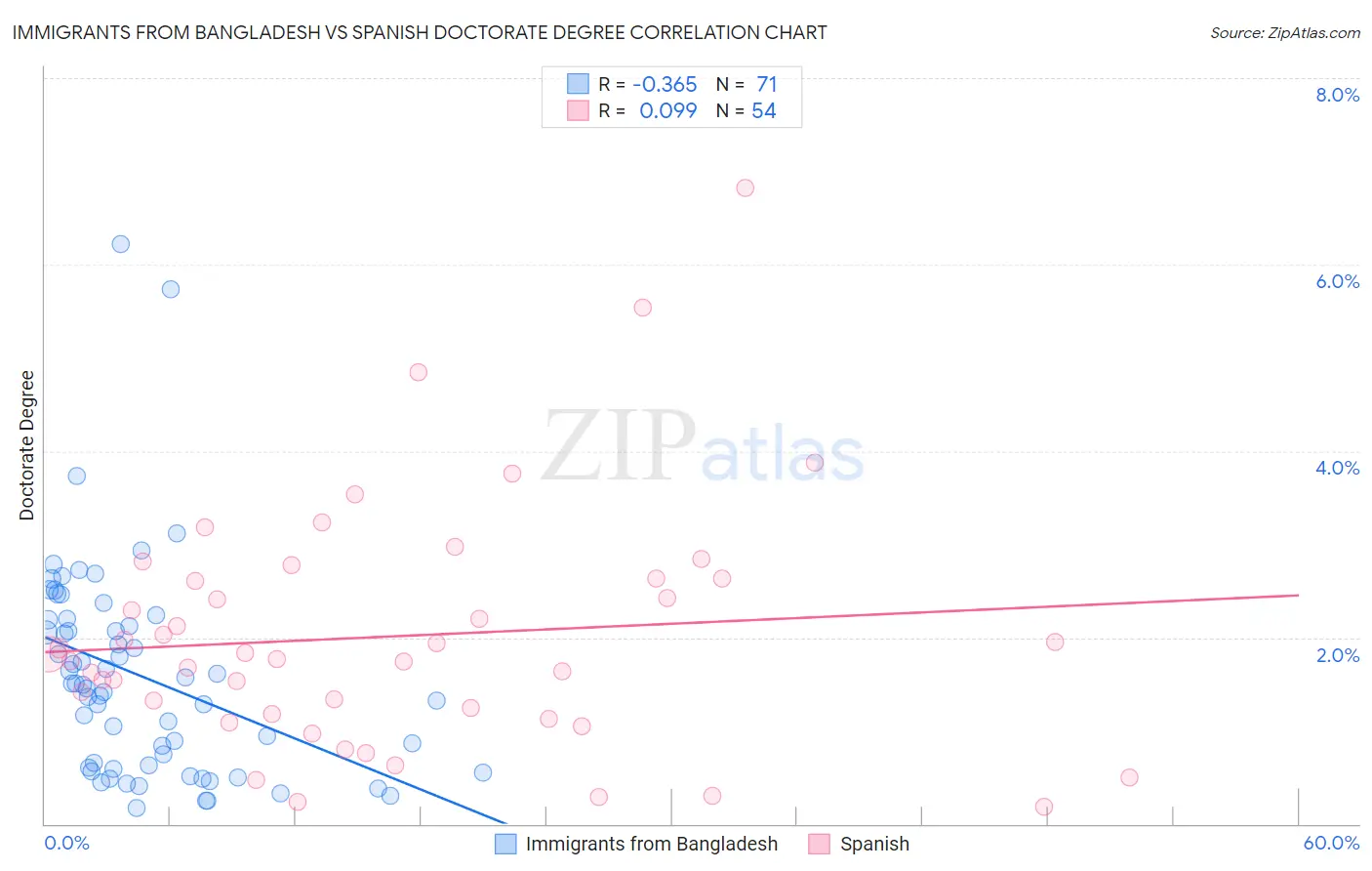 Immigrants from Bangladesh vs Spanish Doctorate Degree