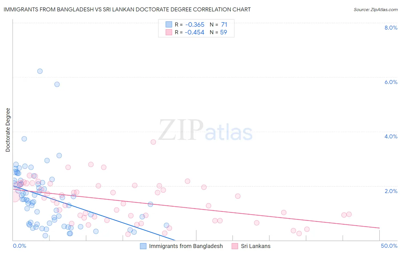 Immigrants from Bangladesh vs Sri Lankan Doctorate Degree