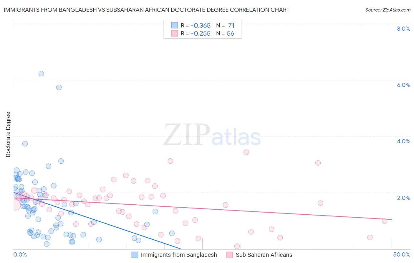 Immigrants from Bangladesh vs Subsaharan African Doctorate Degree