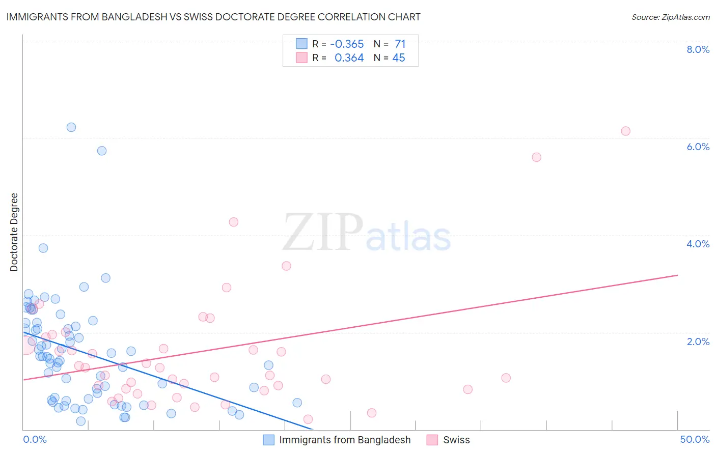 Immigrants from Bangladesh vs Swiss Doctorate Degree