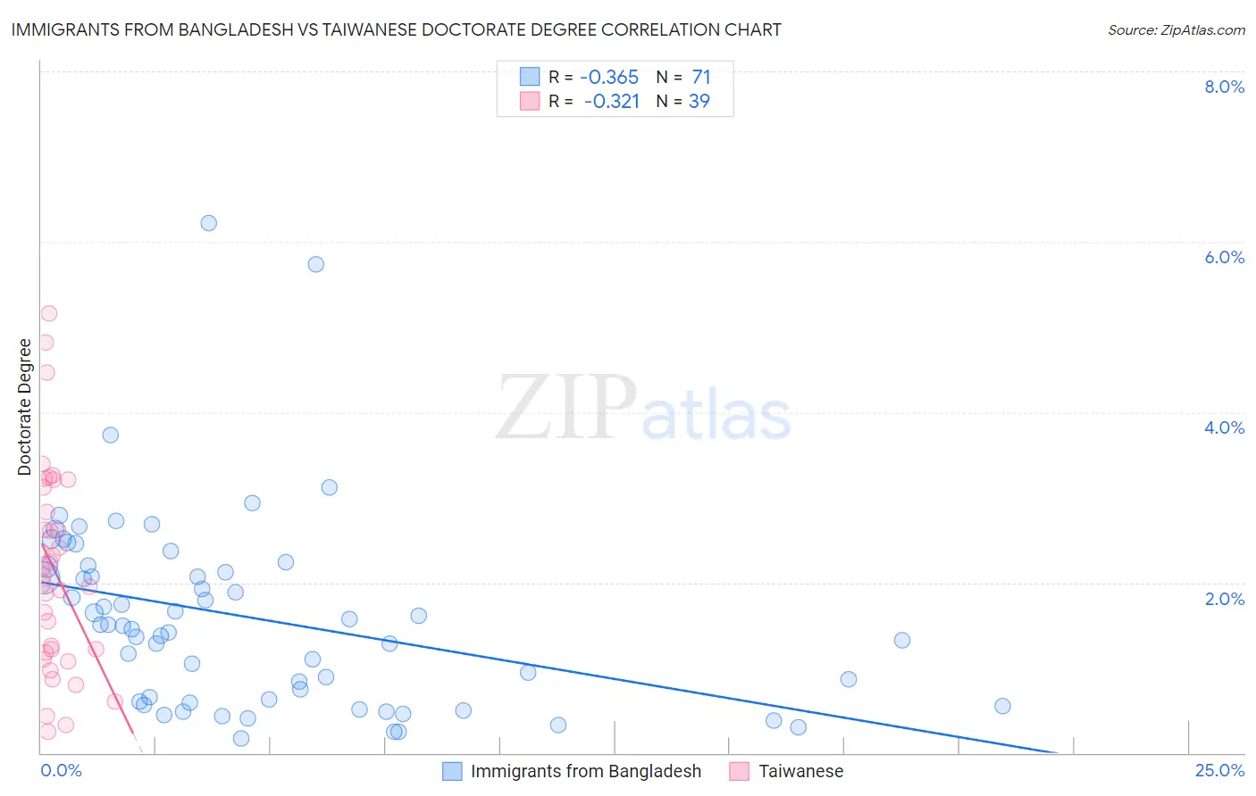 Immigrants from Bangladesh vs Taiwanese Doctorate Degree