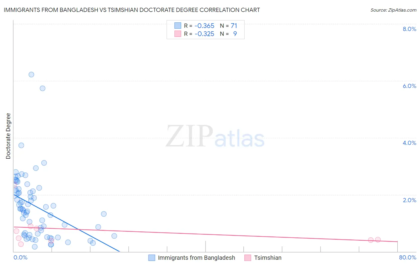 Immigrants from Bangladesh vs Tsimshian Doctorate Degree