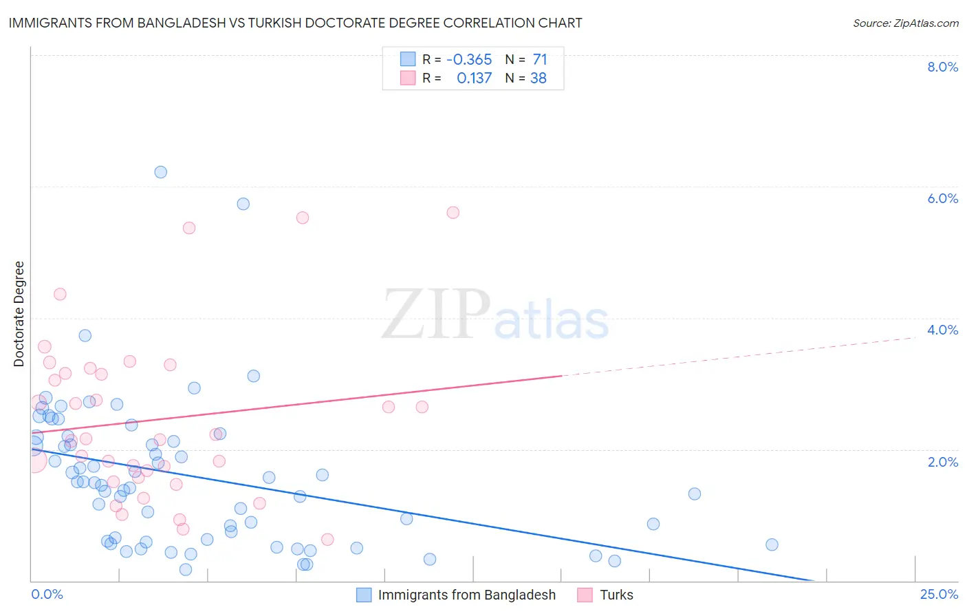 Immigrants from Bangladesh vs Turkish Doctorate Degree