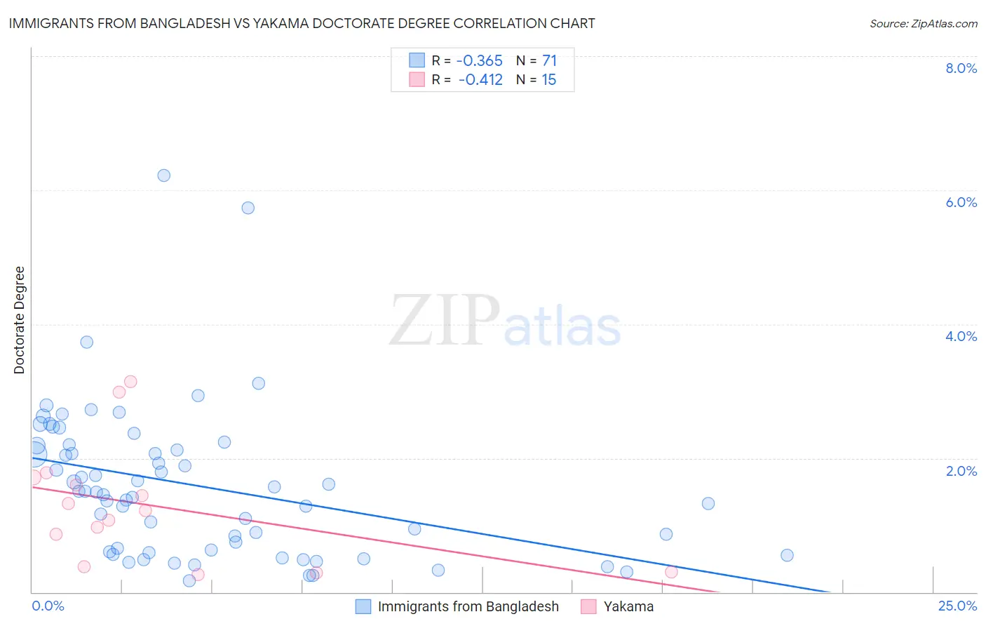 Immigrants from Bangladesh vs Yakama Doctorate Degree