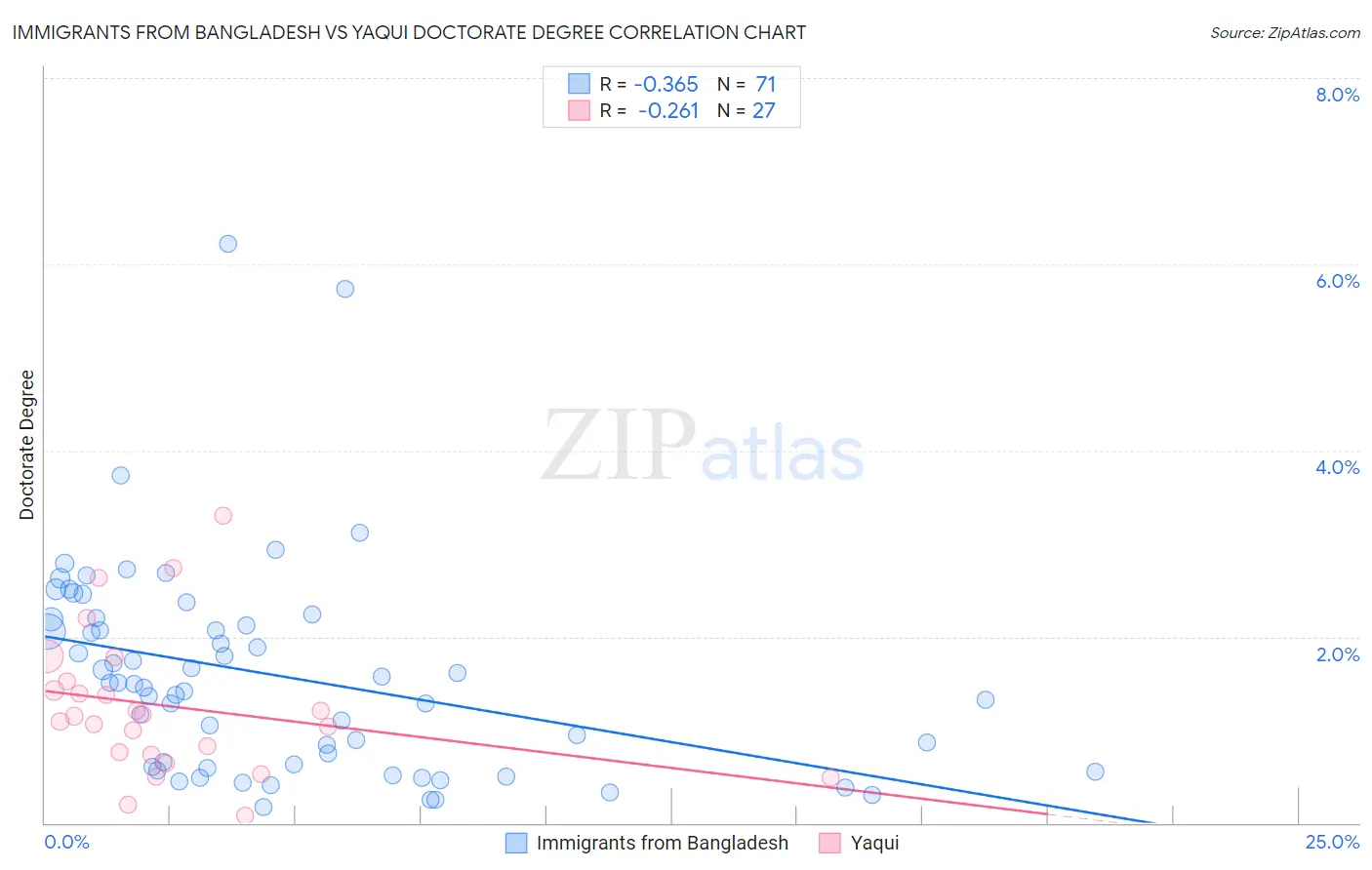 Immigrants from Bangladesh vs Yaqui Doctorate Degree