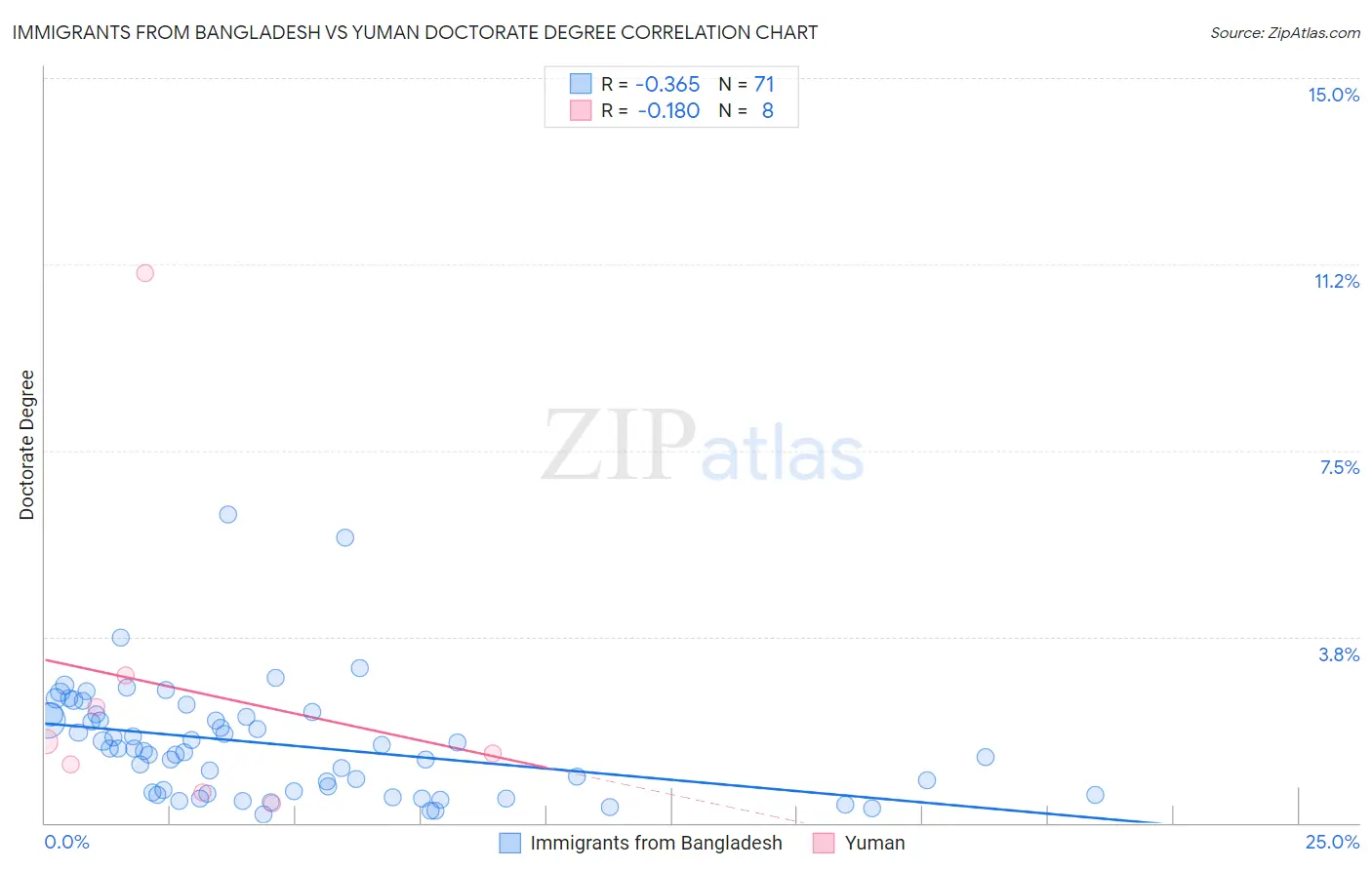 Immigrants from Bangladesh vs Yuman Doctorate Degree