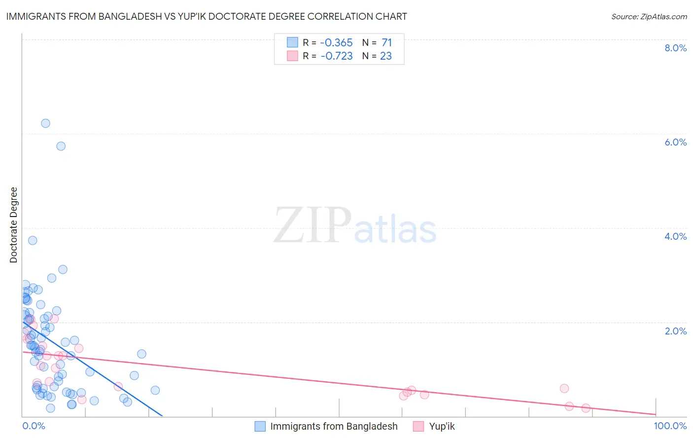 Immigrants from Bangladesh vs Yup'ik Doctorate Degree