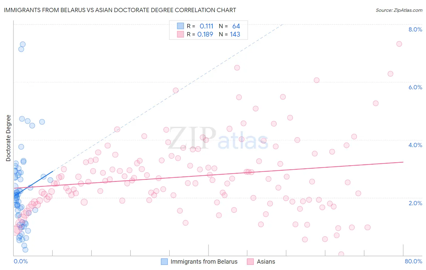 Immigrants from Belarus vs Asian Doctorate Degree