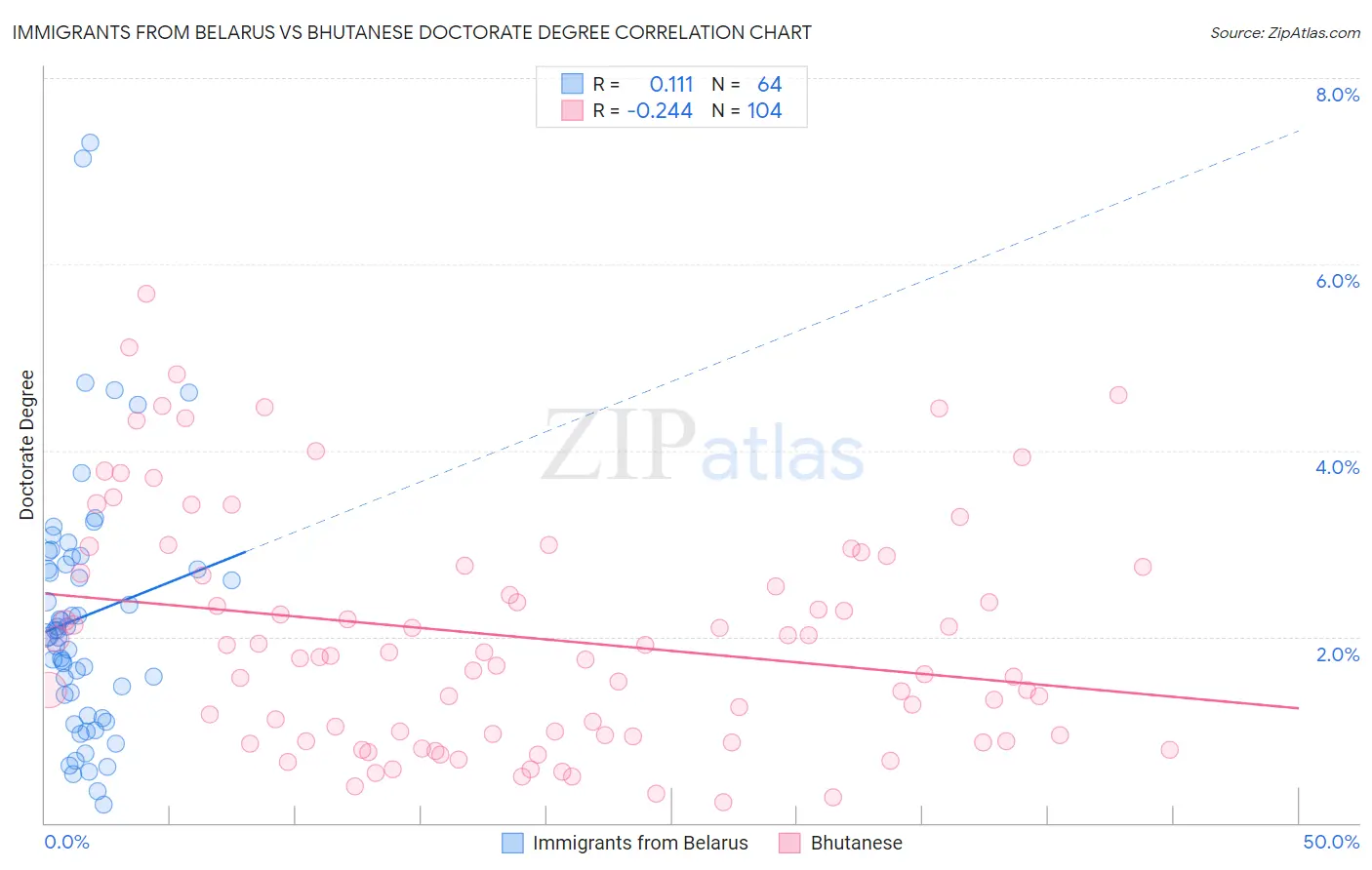 Immigrants from Belarus vs Bhutanese Doctorate Degree