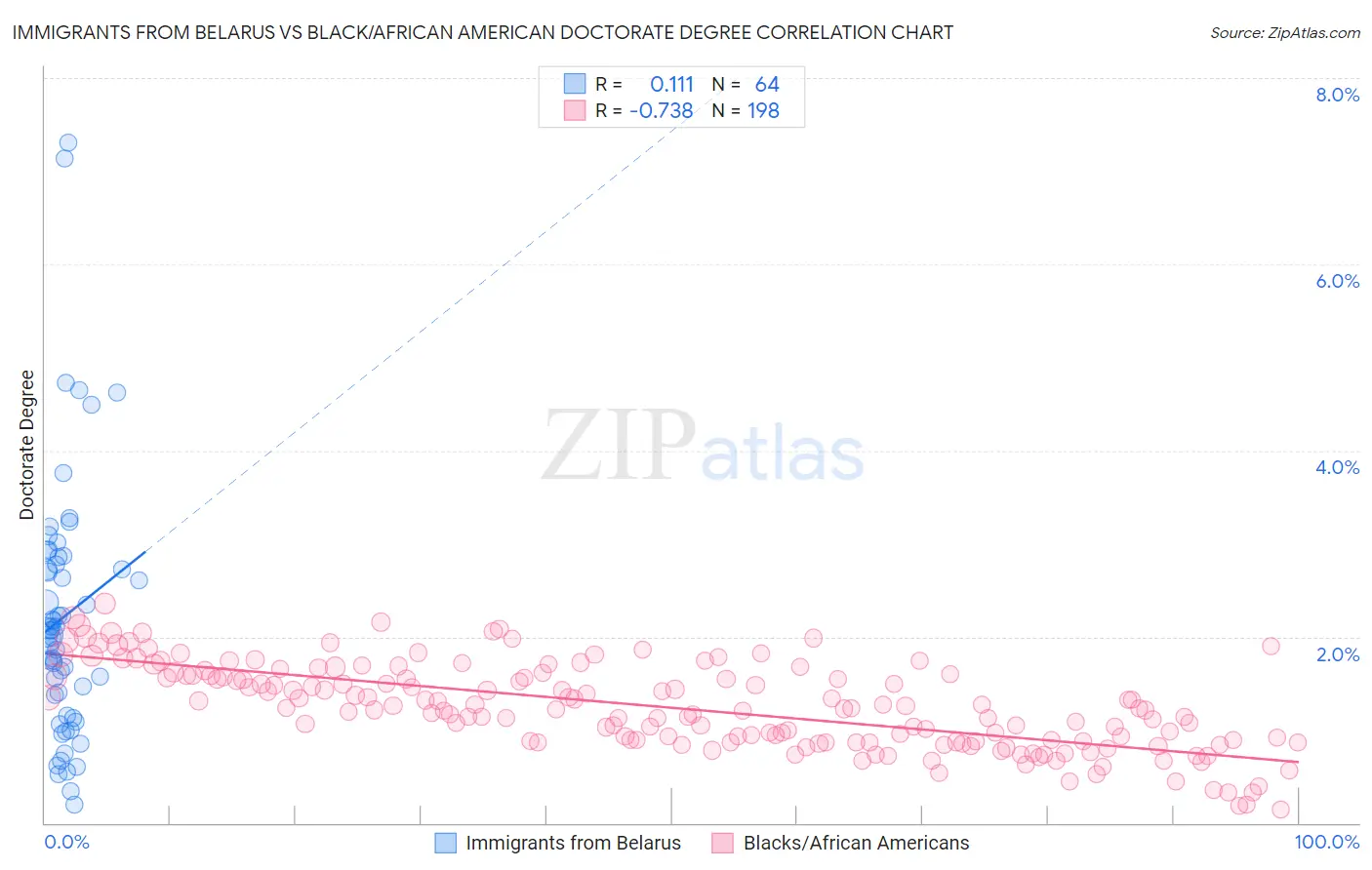 Immigrants from Belarus vs Black/African American Doctorate Degree