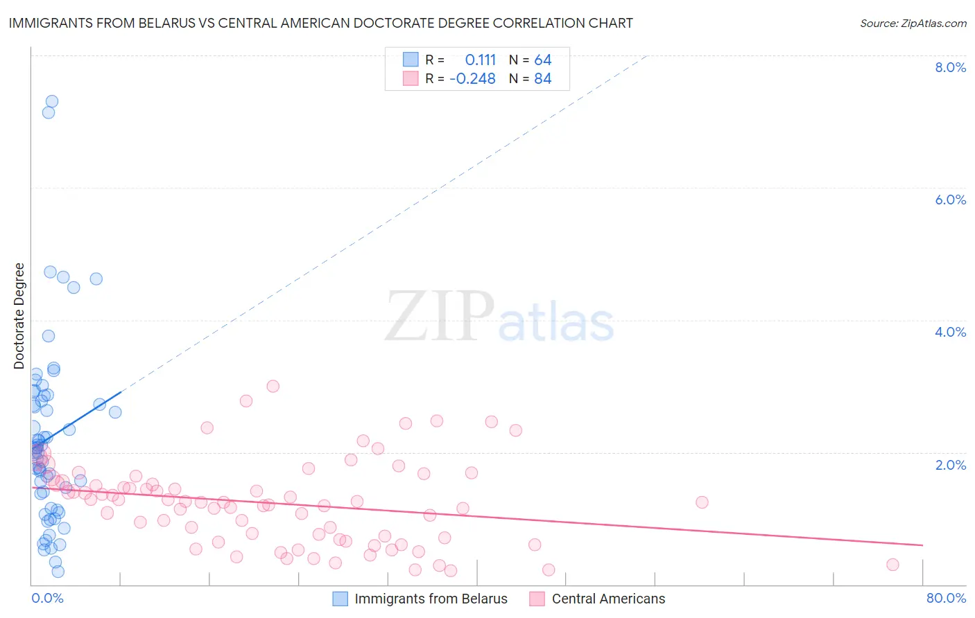 Immigrants from Belarus vs Central American Doctorate Degree