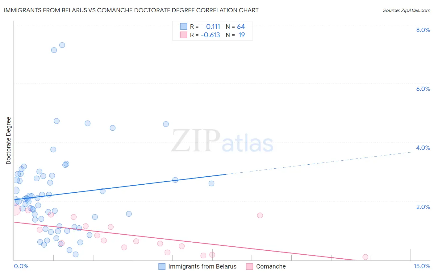 Immigrants from Belarus vs Comanche Doctorate Degree