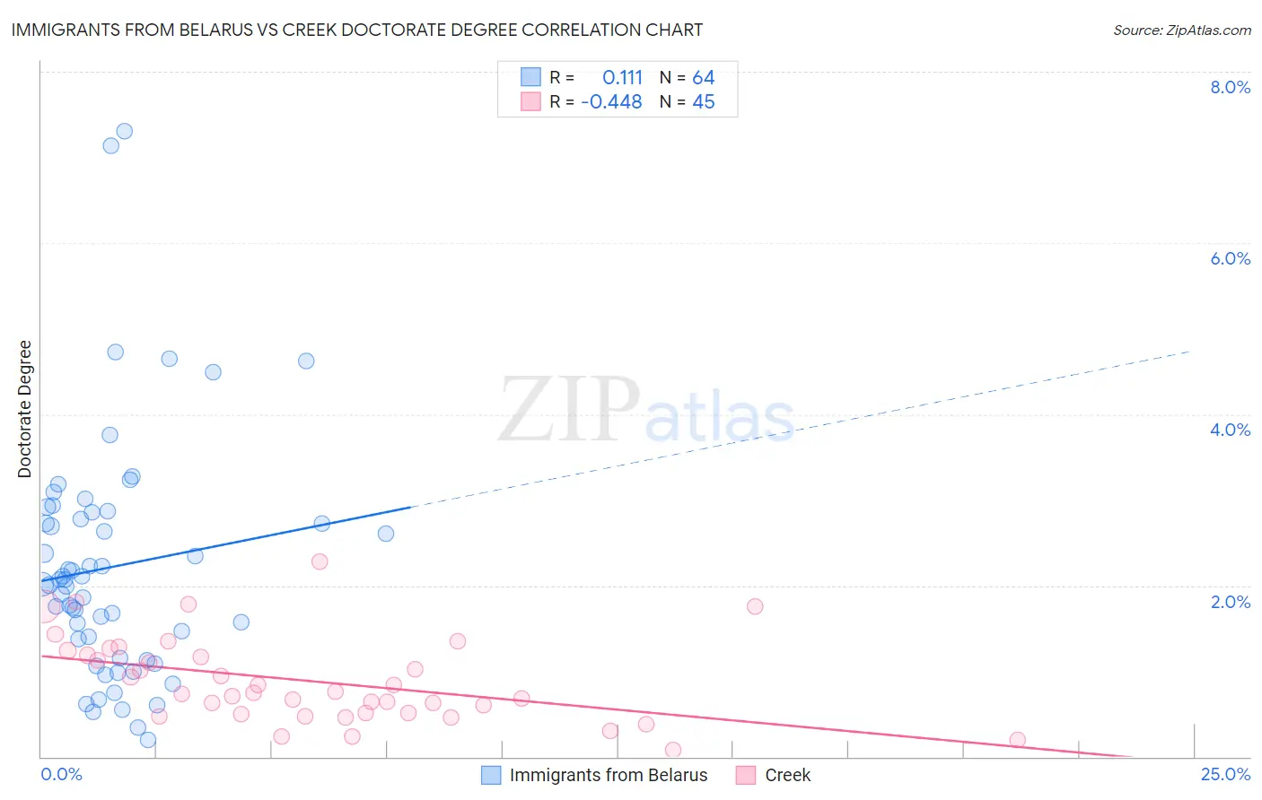 Immigrants from Belarus vs Creek Doctorate Degree