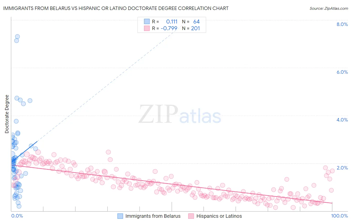 Immigrants from Belarus vs Hispanic or Latino Doctorate Degree