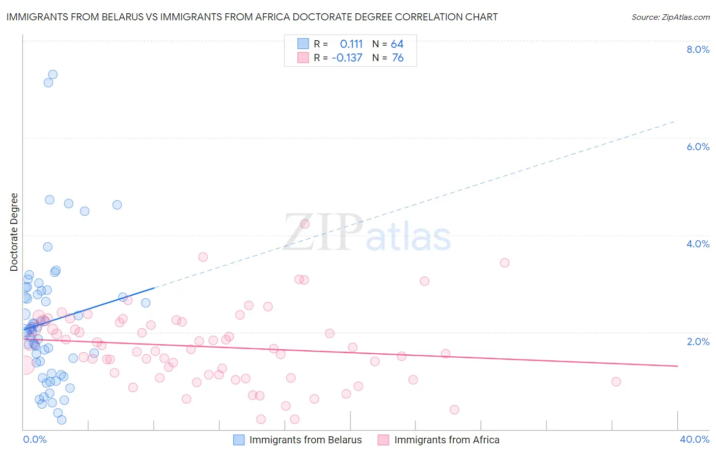 Immigrants from Belarus vs Immigrants from Africa Doctorate Degree