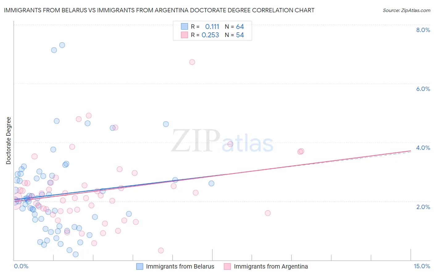 Immigrants from Belarus vs Immigrants from Argentina Doctorate Degree