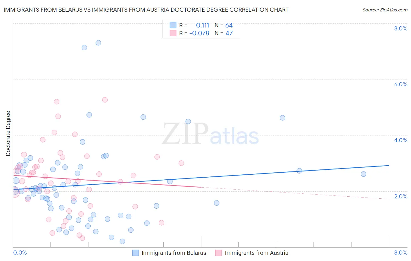 Immigrants from Belarus vs Immigrants from Austria Doctorate Degree