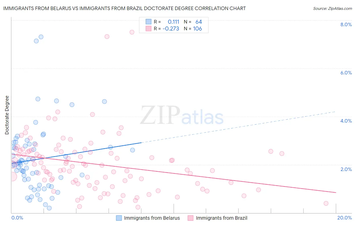 Immigrants from Belarus vs Immigrants from Brazil Doctorate Degree