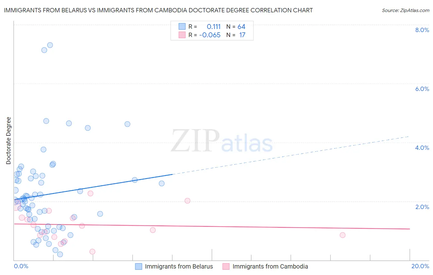 Immigrants from Belarus vs Immigrants from Cambodia Doctorate Degree