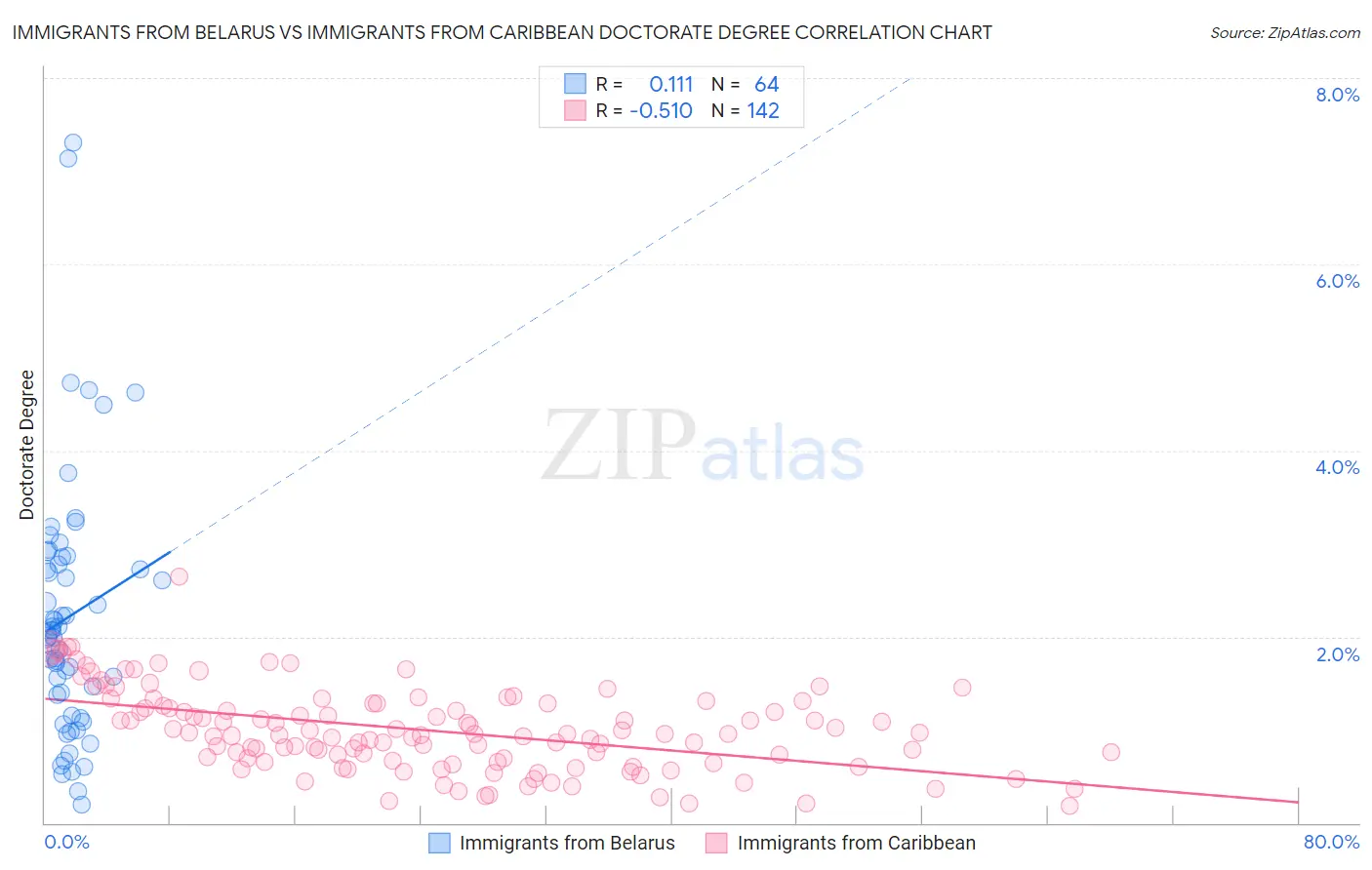 Immigrants from Belarus vs Immigrants from Caribbean Doctorate Degree