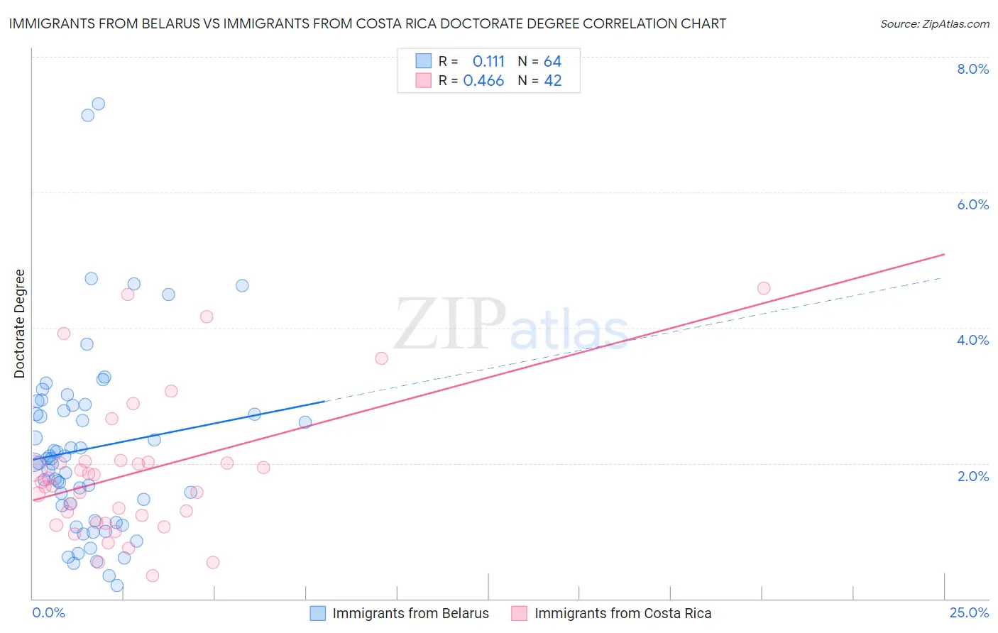 Immigrants from Belarus vs Immigrants from Costa Rica Doctorate Degree