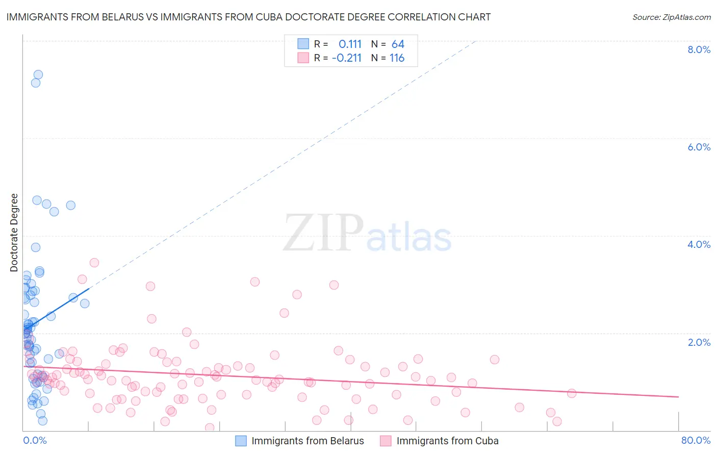 Immigrants from Belarus vs Immigrants from Cuba Doctorate Degree