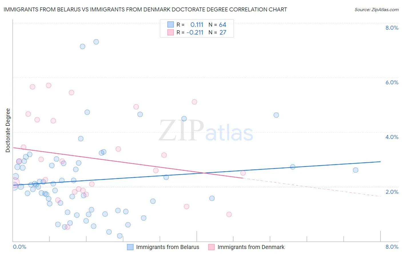 Immigrants from Belarus vs Immigrants from Denmark Doctorate Degree