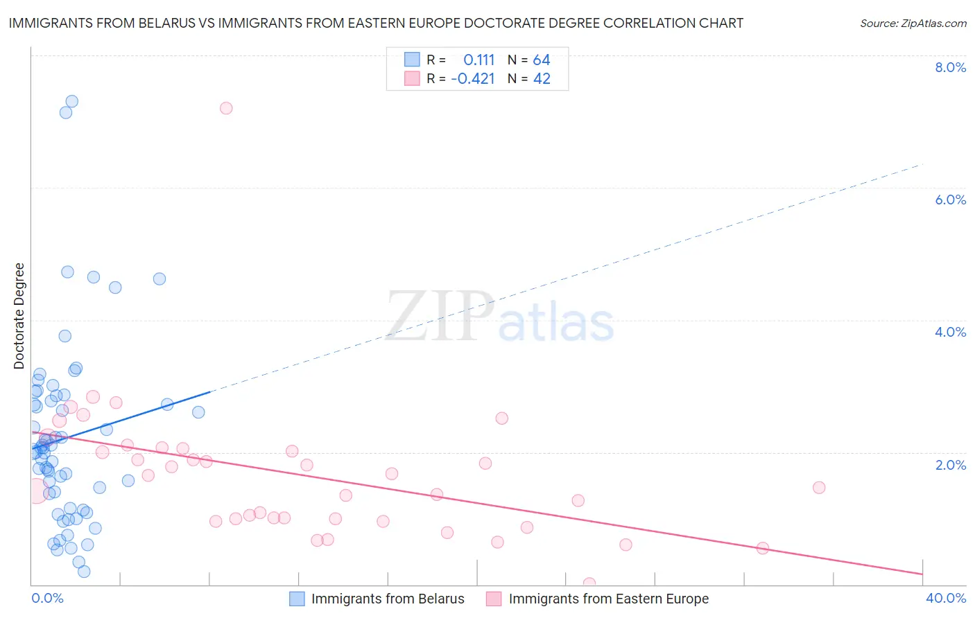 Immigrants from Belarus vs Immigrants from Eastern Europe Doctorate Degree