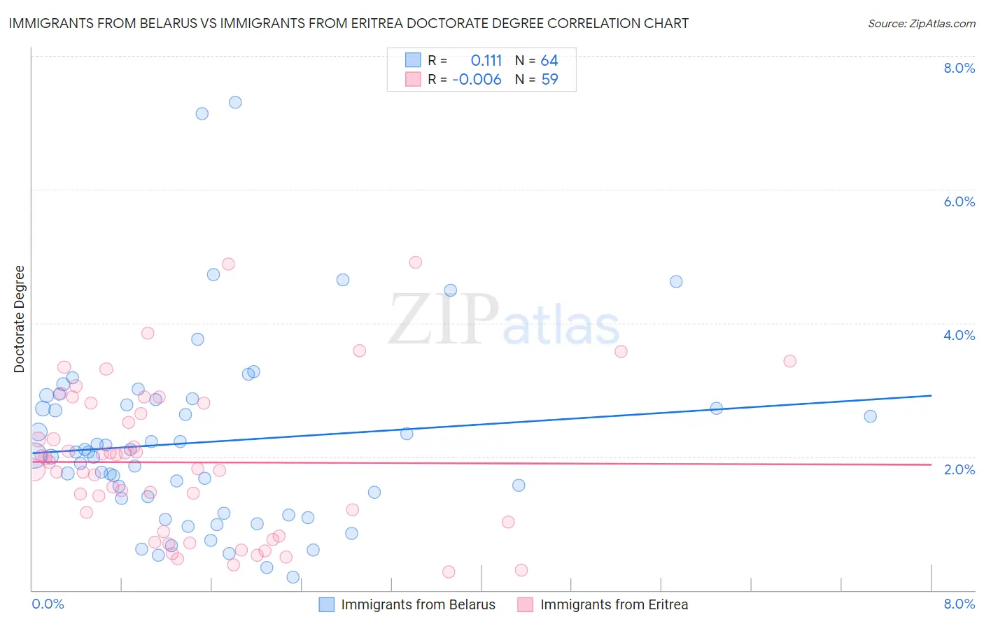 Immigrants from Belarus vs Immigrants from Eritrea Doctorate Degree