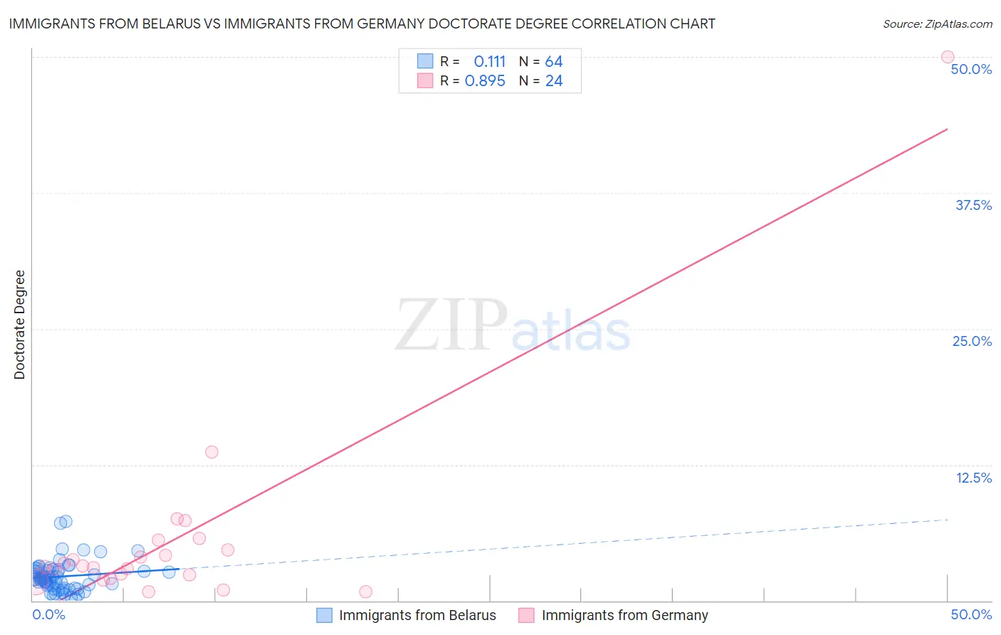 Immigrants from Belarus vs Immigrants from Germany Doctorate Degree