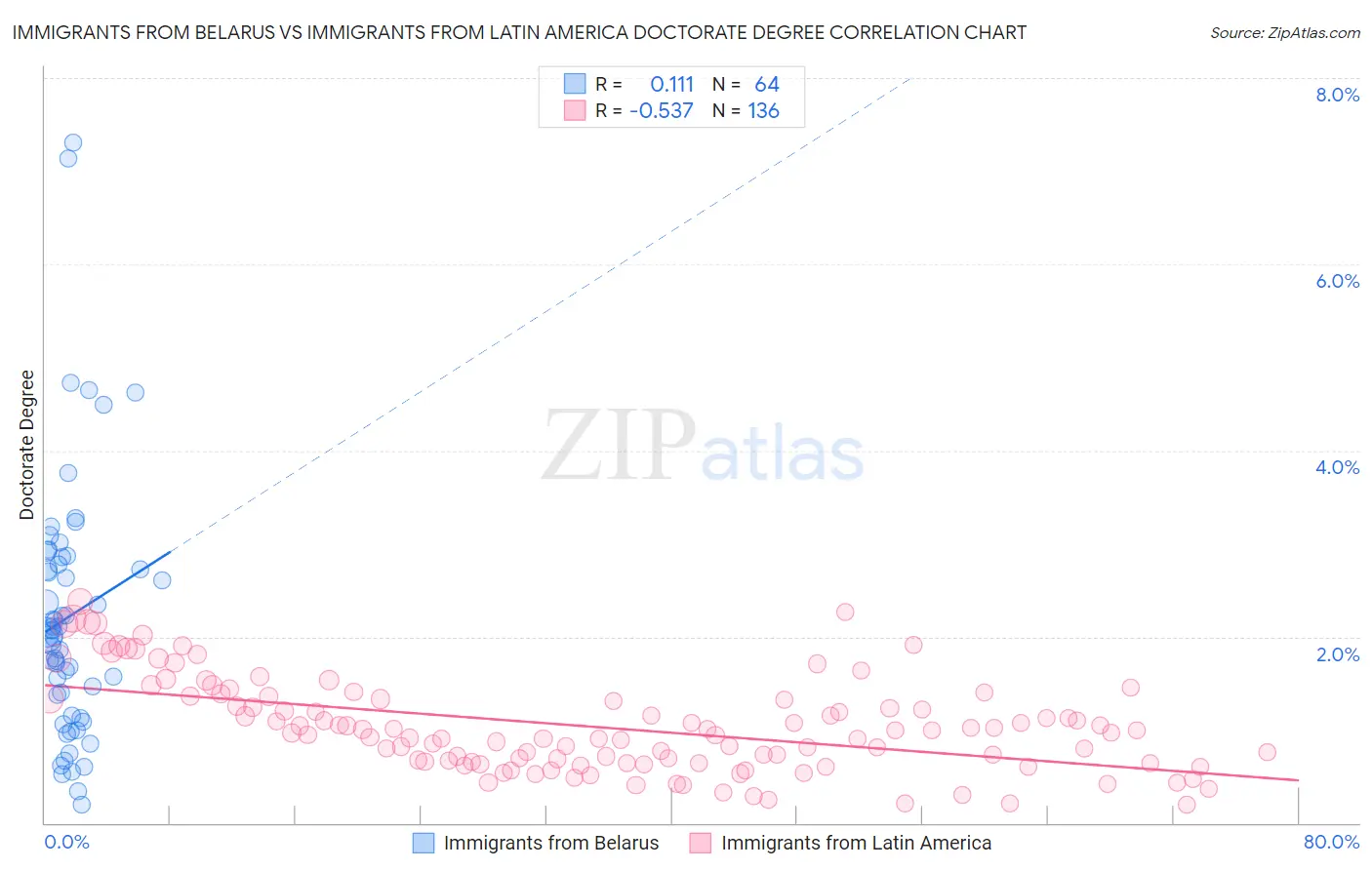 Immigrants from Belarus vs Immigrants from Latin America Doctorate Degree