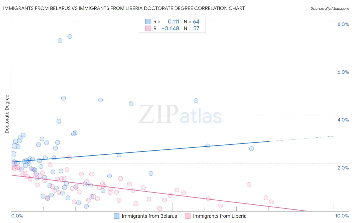 Immigrants from Belarus vs Immigrants from Liberia Doctorate Degree