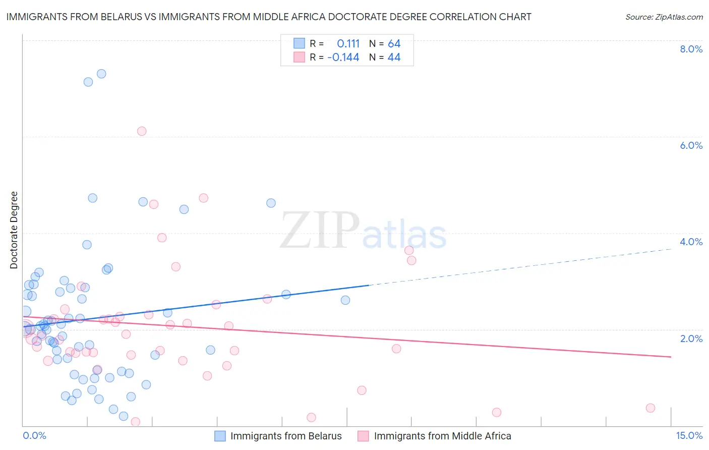 Immigrants from Belarus vs Immigrants from Middle Africa Doctorate Degree