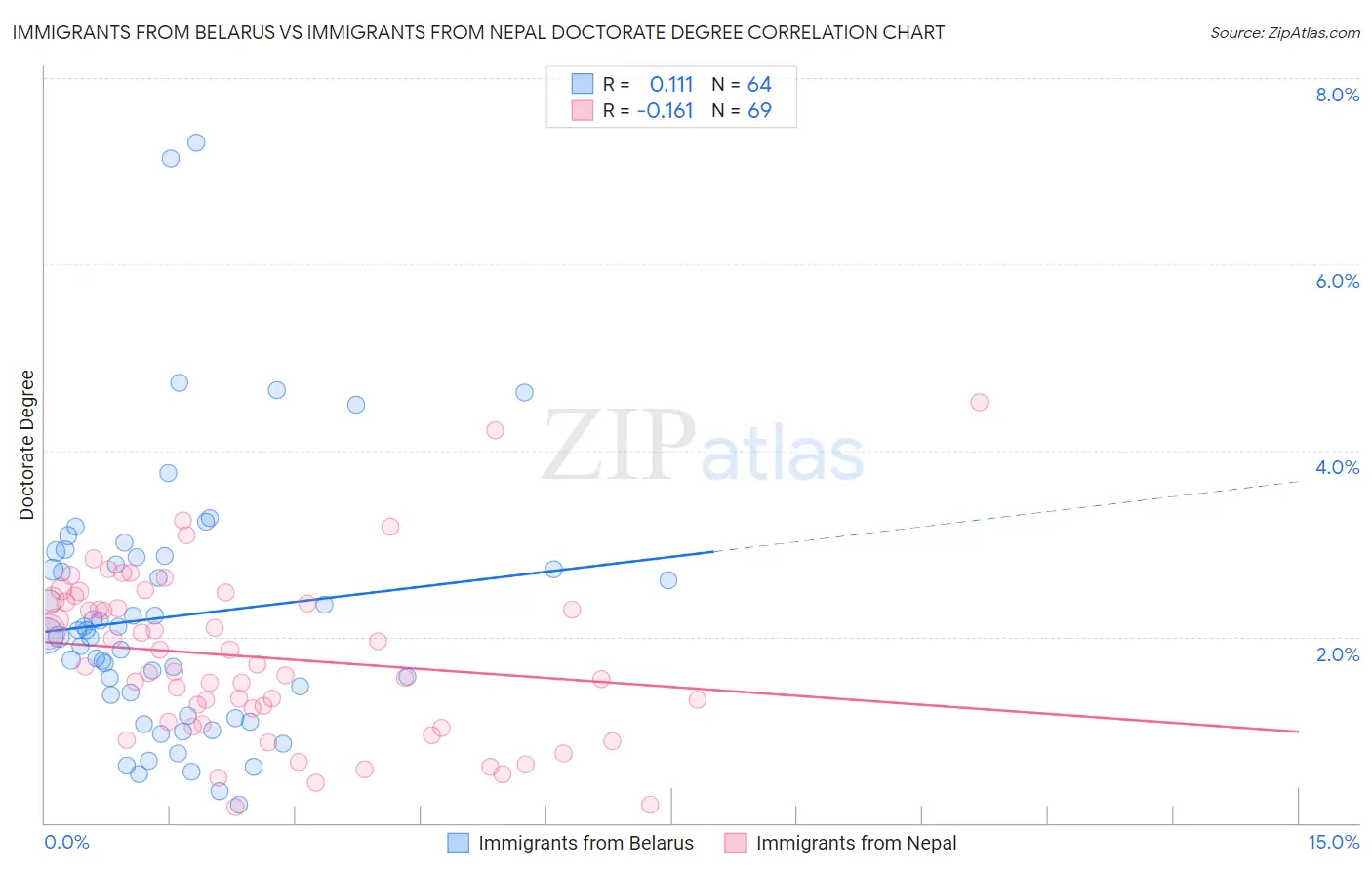 Immigrants from Belarus vs Immigrants from Nepal Doctorate Degree