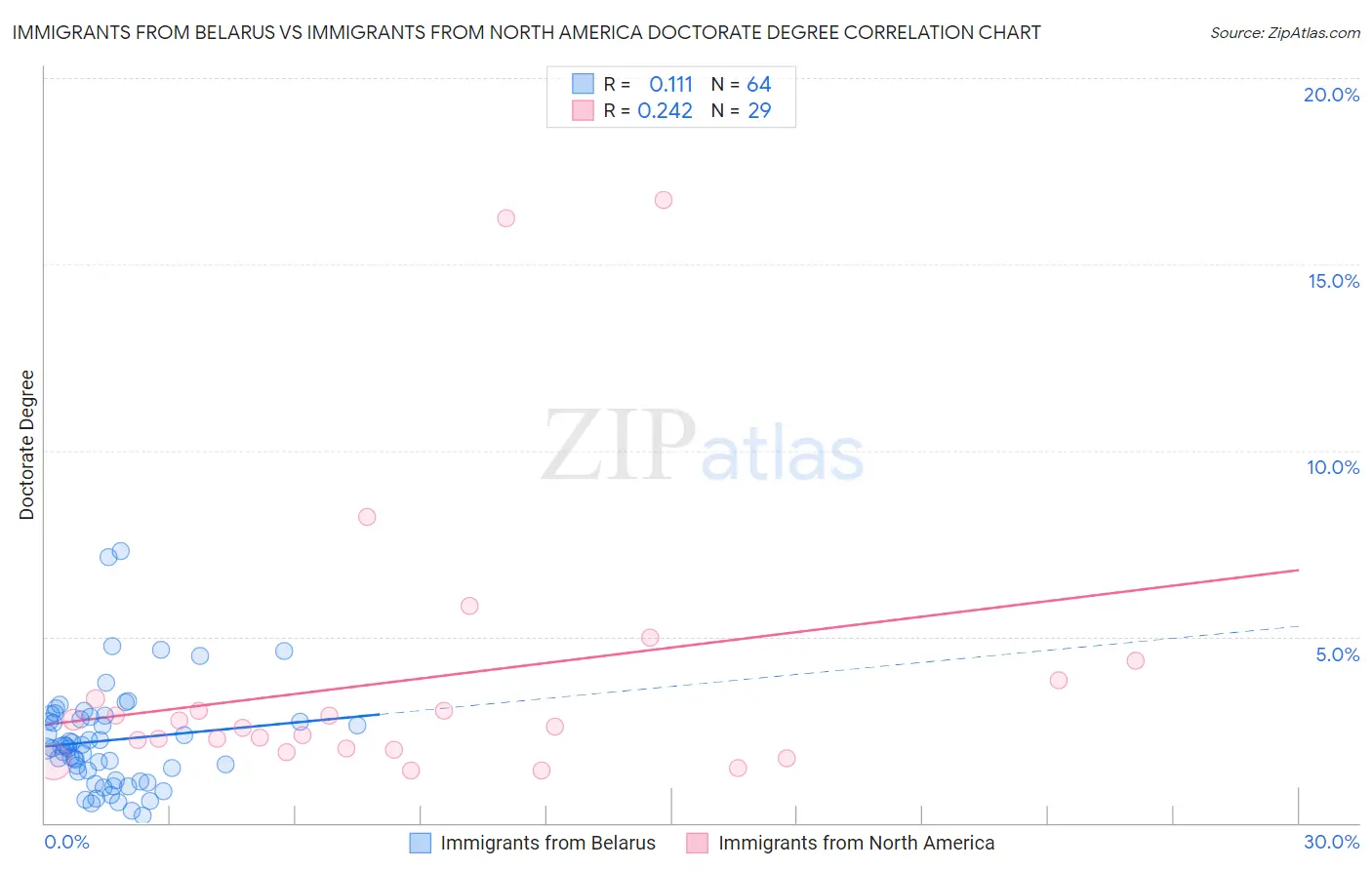 Immigrants from Belarus vs Immigrants from North America Doctorate Degree