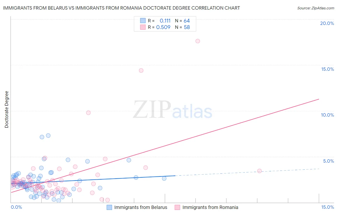 Immigrants from Belarus vs Immigrants from Romania Doctorate Degree