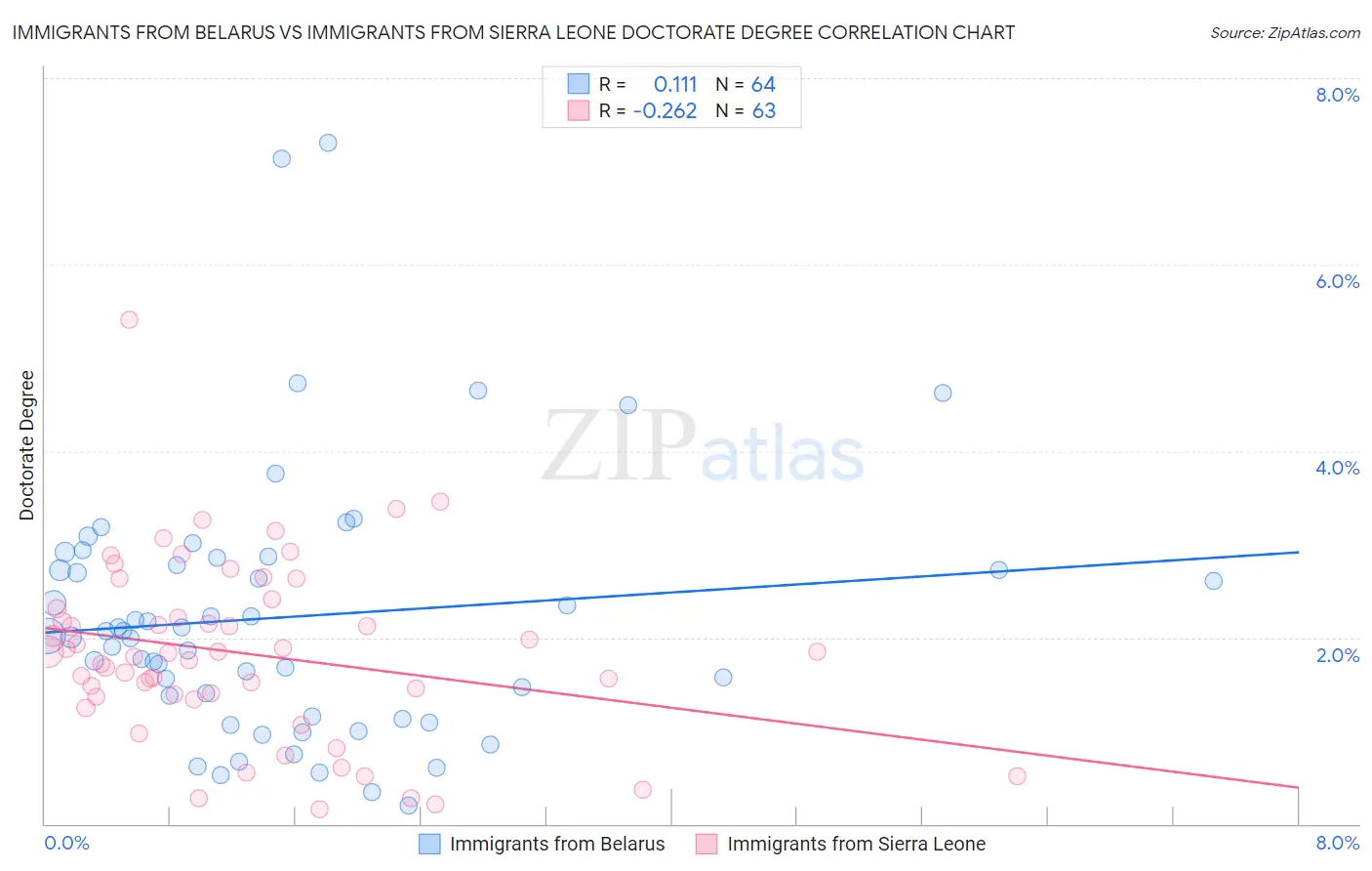 Immigrants from Belarus vs Immigrants from Sierra Leone Doctorate Degree